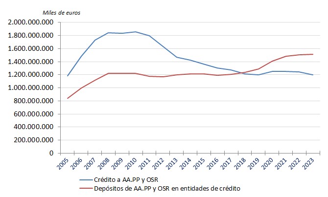 G-2. Evolución de los créditos y depósitos de Entidades de depósito frente a AAPP y a otros sectores residentes (OSR). España.