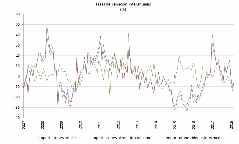 G-1. Evolución de los IVU de las importaciones según destino económico.