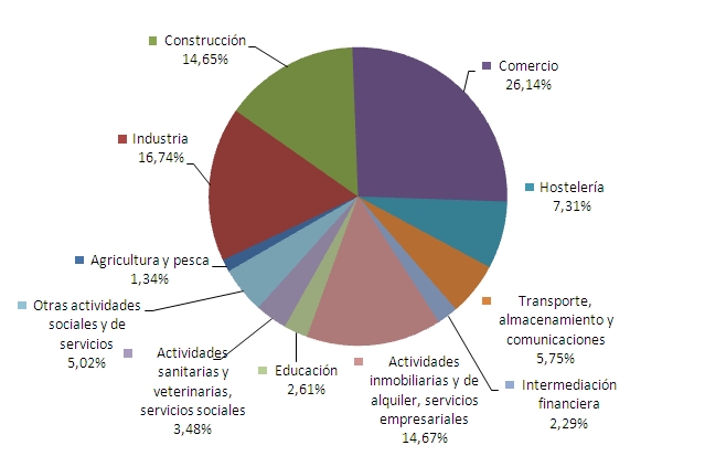 G-2. Distribución del empleo según actividad principal del establecimiento.