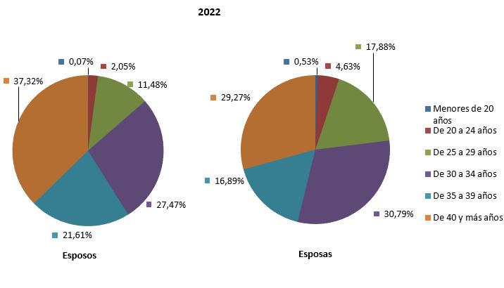G.2. Distribución de los matrimonios con futura residencia en la Región de Murcia según edad de esposos y esposas.