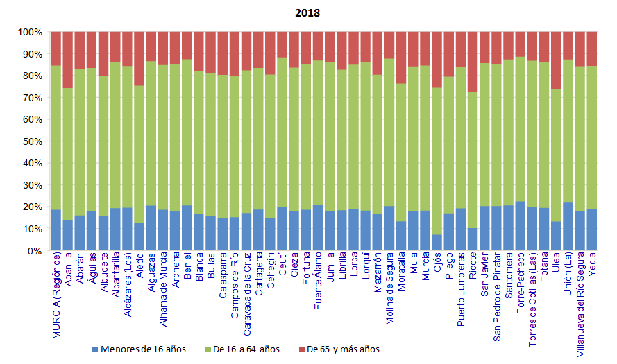 G-2. Población según municipios y edad (grandes grupos).