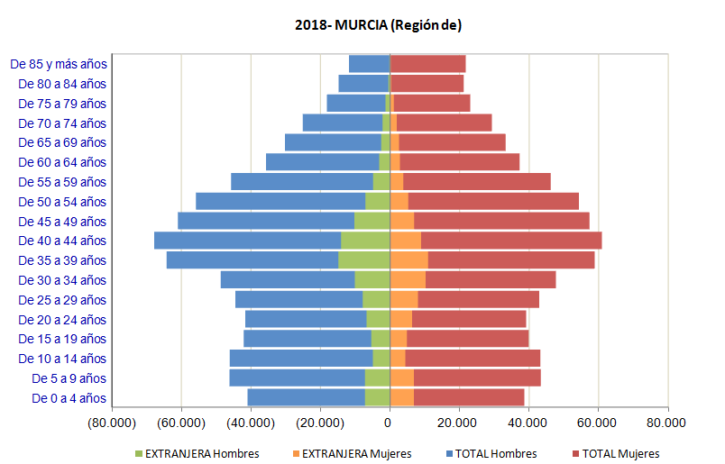 G-4. Pirámide de población con nacionalidad extranjera sobre total de población de la Región de Murcia. 