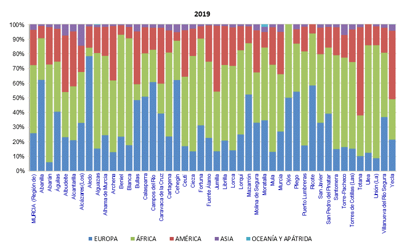 G-3. Población extranjera según municipios y nacionalidad (por continentes).
