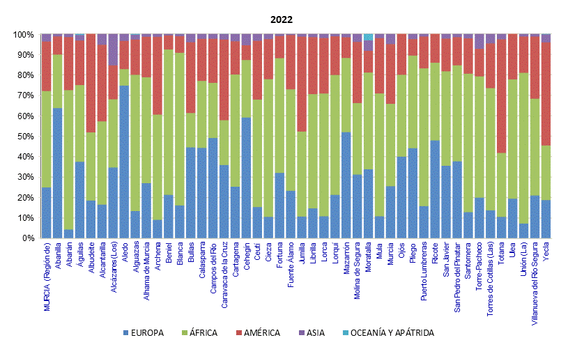 G-3. Población extranjera según municipios y nacionalidad (por continentes).