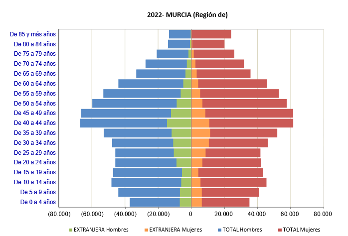 G-4. Pirámide de población con nacionalidad extranjera sobre total de población de la Región de Murcia. 