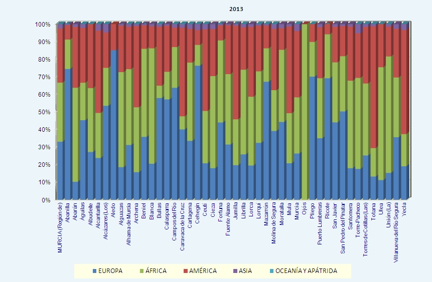 G-3. Población extranjera según municipios y nacionalidad (por continentes).