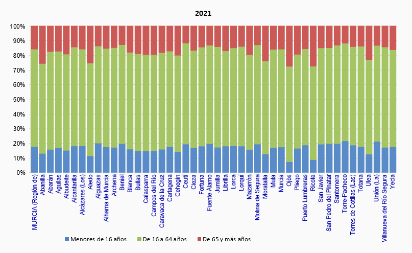 G-2. Población según municipios y edad (grandes grupos).
