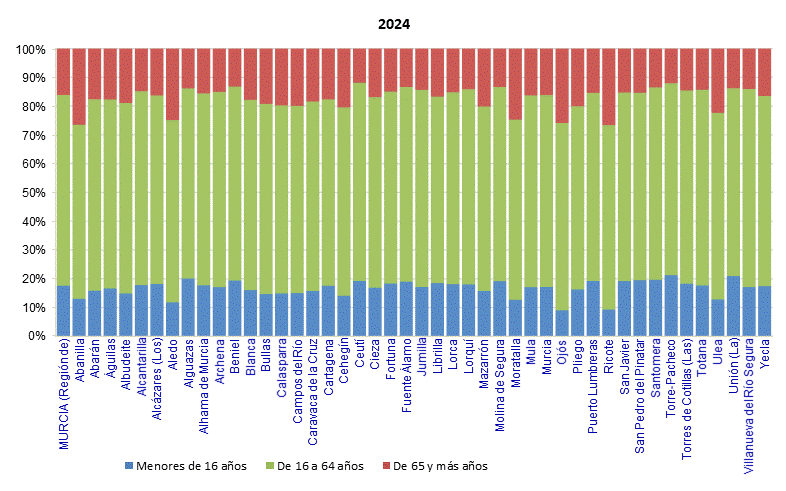 G-2. Población según municipios y edad (grandes grupos).