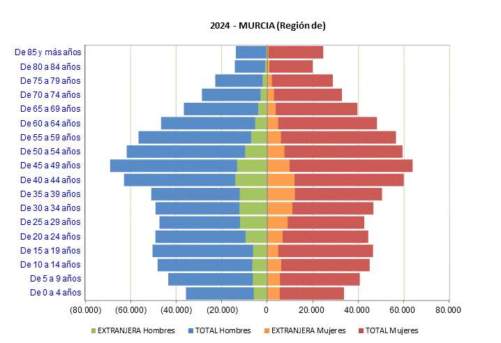 G-4. Pirámide de población con nacionalidad extranjera sobre total de población de la Región de Murcia.