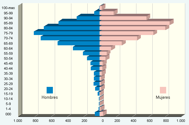 G.1. Distribución de las defunciones según grupos de edad y sexo.
