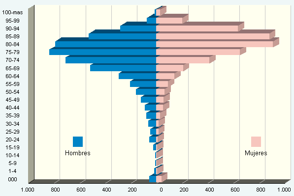 G.1. Distribución de las defunciones según grupos de edad y sexo.