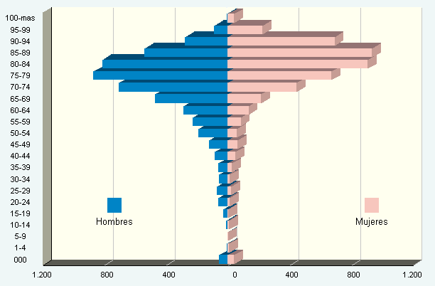 G.1. Distribución de las defunciones según grupos de edad y sexo.
