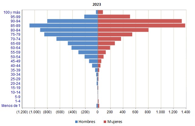 G.1. Distribución de las defunciones según grupos de edad y sexo.