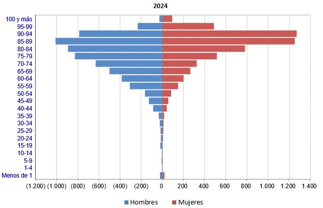 G.1. Distribución de las defunciones según grupos de edad y sexo.