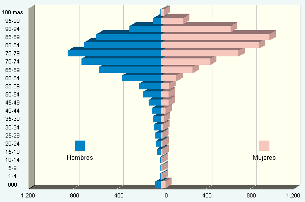 G.1. Distribución de las defunciones según grupos de edad y sexo.