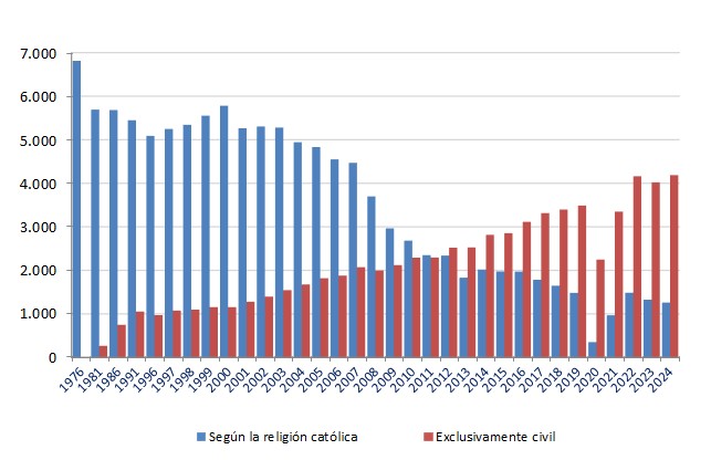 G.1. Evolución de los matrimonios de diferente sexo celebrados en la Región de Murcia según forma de celebración.