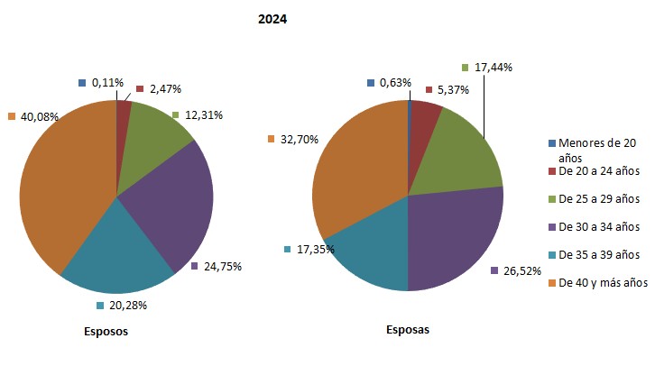 G.2. Distribución de los matrimonios con futura residencia en la Región de Murcia según edad de esposos y esposas.