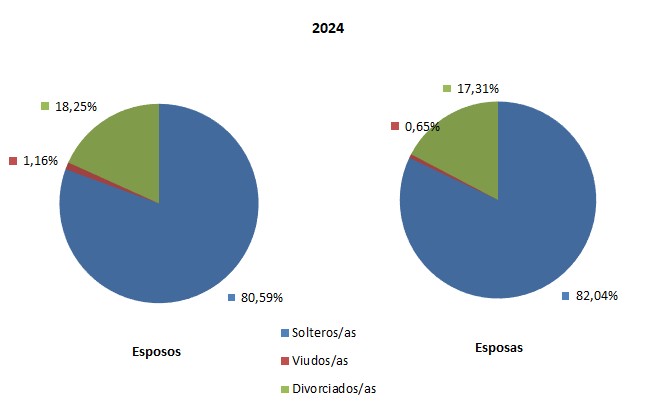G.3. Distribución de los matrimonios con futura residencia en la Región de Murcia según estado civil previo de esposos y esposas.