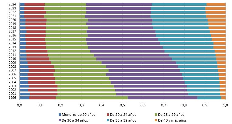 G.2. Evolución de los nacidos vivos según edad de la madre.