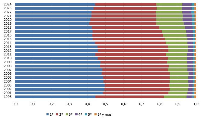 G.3. Evolución de los nacidos vivos según orden del nacimiento.