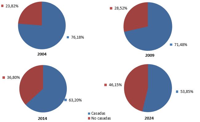 G.4. Evolución de los nacidos vivos según estado civil de la madre (%).