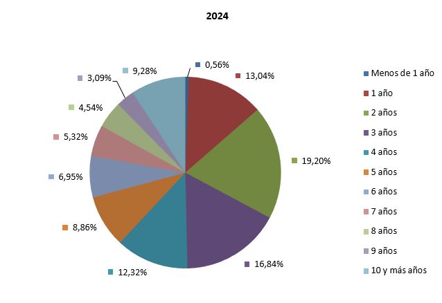 G.5. Distribución de los nacidos vivos según intervalo intergenésico.