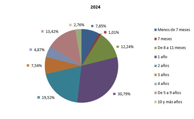 G.6. Distribución de los nacidos vivos dentro del matrimonio según intervalo protogenésico.
