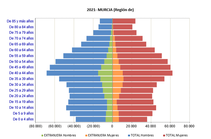 G-4. Pirámide de población con nacionalidad extranjera sobre total de población de la Región de Murcia. 