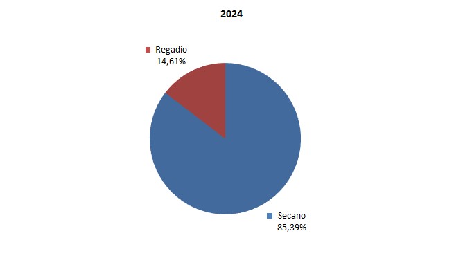 G.2. Distribución de las tierras de cultivo en secano y regadío.