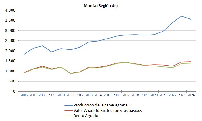 G.4. Evolución de la producción total, V.A.B. CF y renta agraria.