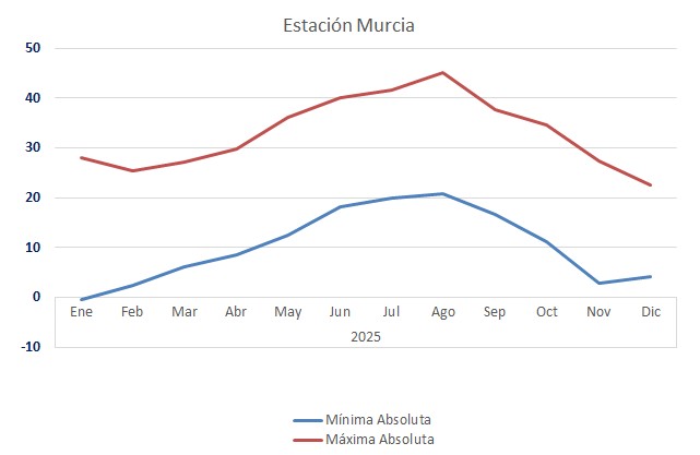 G-2. Evolución de las temperaturas absolutas máximas y mínimas en la Estación Meteorológica de Murcia.