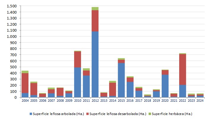 G-3. Evolución de la superficie forestal afectada por incendios en la Región de Murcia.