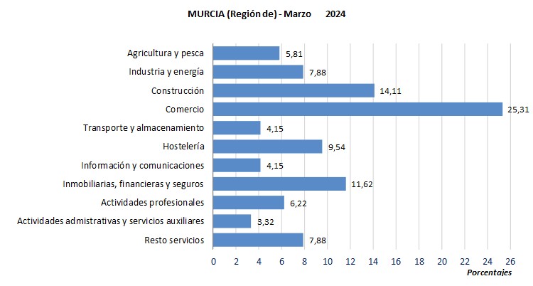 G-3. Porcentaje de Sociedades Mercantiles creadas según su actividad económica principal.