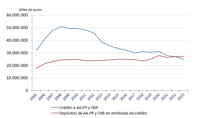 G-1. Evolución de los créditos y depósitos de Entidades de depósito frente a AAPP y a otros sectores residentes (OSR). Región de Murcia.