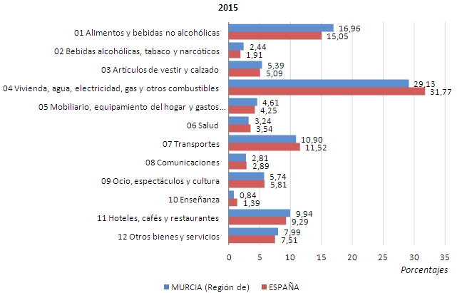 G-1. Distribución del gasto total en bienes y servicios en la Región de Murcia y España.